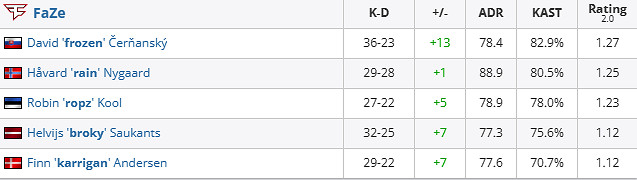《csgo》iem成都FaZe vs C9賽況介紹