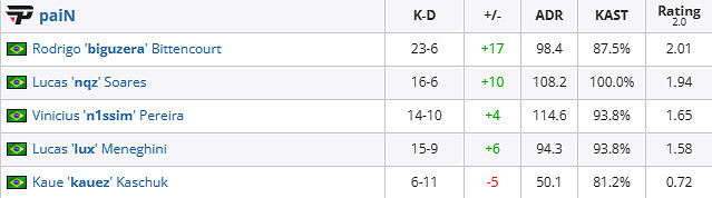 《csgo》哥本哈根Major挑戰者組paiN vs ENCE影片介紹