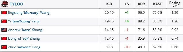 《csgo》iem成都TYLOO vs MOUZ賽況介紹