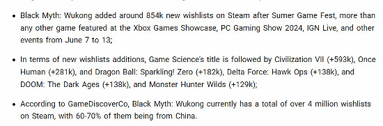 將《黑神話：悟空》加入Steam願望單預計有超400萬人