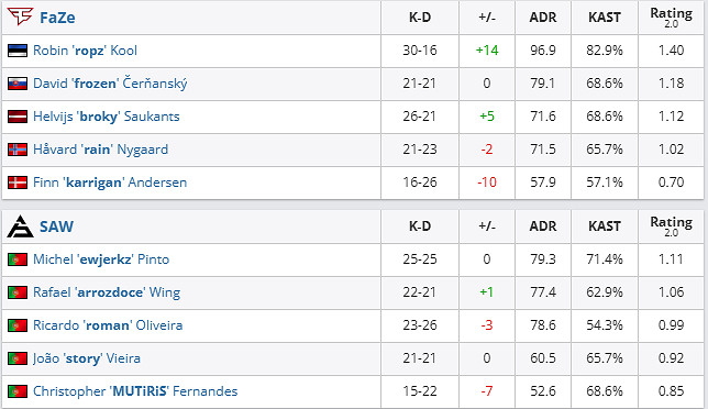 《csgo》Blast春決小組賽FaZe vs SAW影片介紹 《csgo》Blast春決小組賽FaZe vs SAW影片介紹
