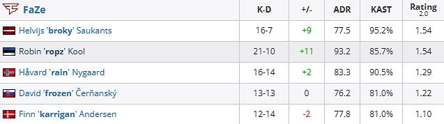 《csgo》iem成都FaZe vs Nemiga賽況介紹