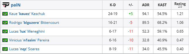 《csgo》哥本哈根Major傳奇組VP vs paiN影片介紹