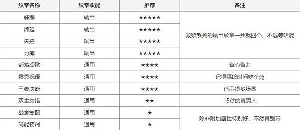 《塔瑞斯世界》輸出銘石與紋章搭配攻略 《塔瑞斯世界》輸出銘石與紋章搭配攻略