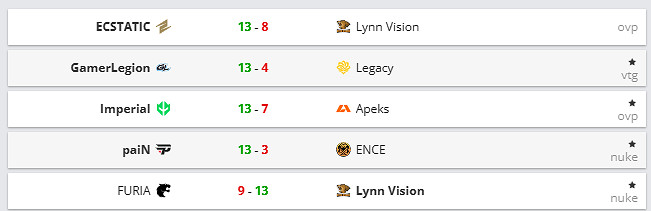 《cS2》哥本哈根major首日戰況消息介紹