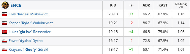 《csgo》哥本哈根Major挑戰者組ENCE vs KOI影片介紹