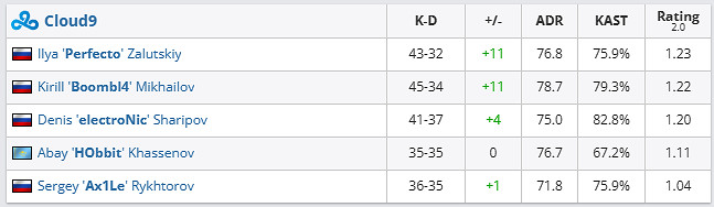 《csgo》哥本哈根Major挑戰者組C9 vs SAW影片介紹