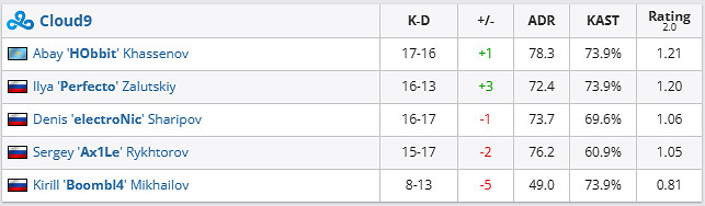 《csgo》哥本哈根Major挑戰者組C9 vs Legacy影片介紹