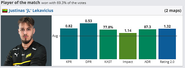 《csgo》哥本哈根Major傳奇組NAVI vs paiN影片介紹