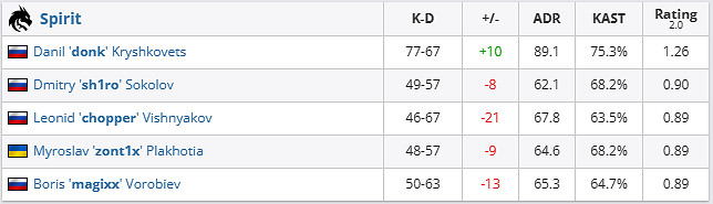 《csgo》哥本哈根Major冠軍組Spirit vs FaZe影片介紹