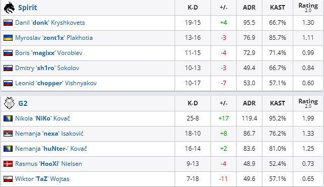 《csgo》Blast春決小組賽Spirit vs G2影片介紹 《csgo》Blast春決小組賽Spirit vs G2影片介紹
