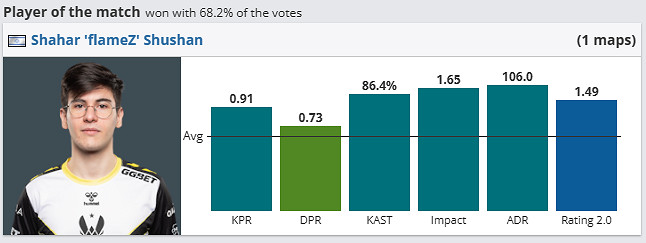 《csgo》哥本哈根Major傳奇組Vi tality vs Mongolz影片介紹