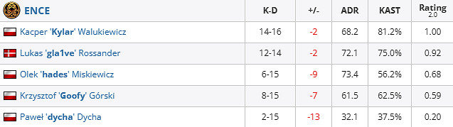 《csgo》哥本哈根Major挑戰者組paiN vs ENCE影片介紹