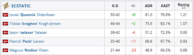 《csgo》哥本哈根Major傳奇組ECSTATIC vs G2影片介紹