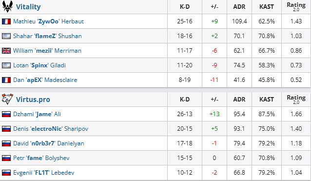 《csgo》Blast春決小組賽Vitality vs VP影片介紹 《csgo》Blast春決小組賽Vitality vs VP影片介紹