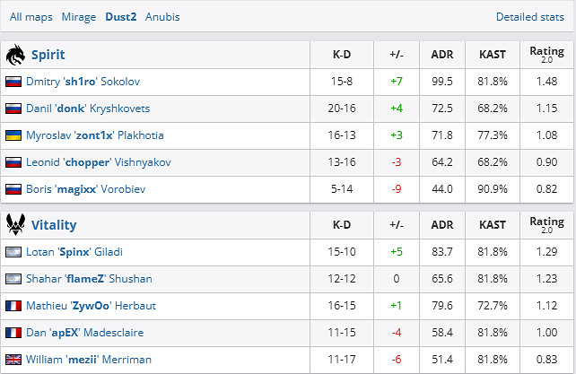 《csgo》Blast春決半決賽Spirit vs Vitality影片介紹 《csgo》Blast春決半決賽Spirit vs Vitality影片介紹