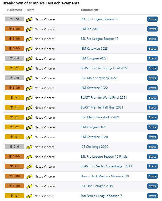 《csgo》simple冠軍介紹