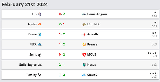 《csgo》2024pgl哥本哈根major預選賽賽製介紹 《csgo》2024pgl哥本哈根major預選賽賽製介紹