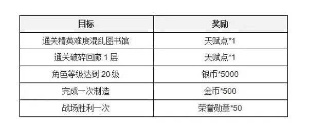 《塔瑞斯世界》新手七日任務攻略 《塔瑞斯世界》新手七日任務攻略