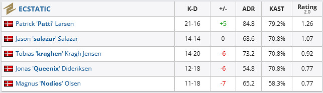 《csgo》哥本哈根Major傳奇組MOUZ vs ECSTATIC影片介紹