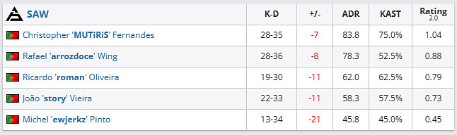 《csgo》哥本哈根Major挑戰者組SAW vs FURIA影片介紹