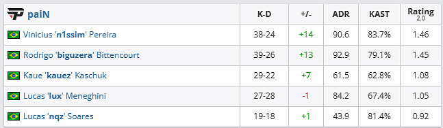 《csgo》哥本哈根Major挑戰者組SAW vs paiN影片介紹