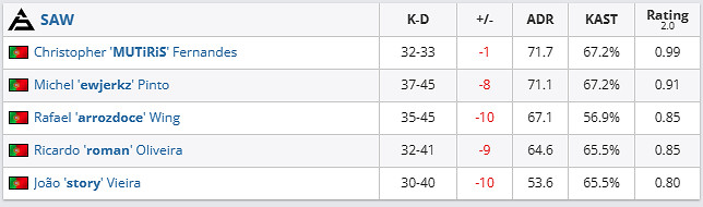 《csgo》哥本哈根Major挑戰者組C9 vs SAW影片介紹