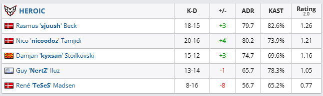 《csgo》哥本哈根Major傳奇組FaZe vs HEROIC影片介紹