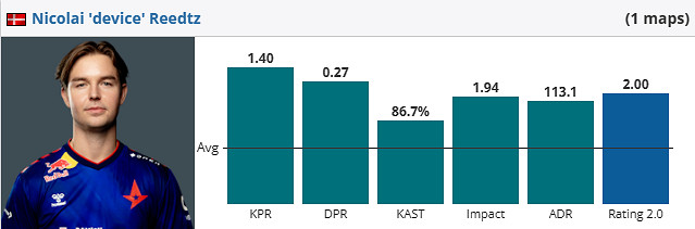 《csgo》iem成都SteelHelmet vs Astralis賽況介紹