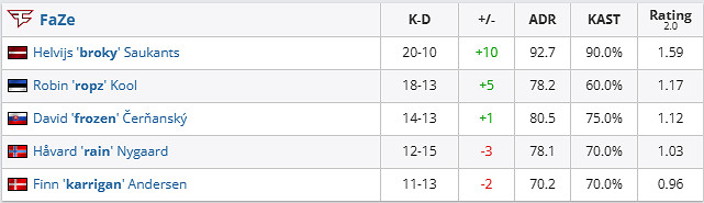 《csgo》哥本哈根Major傳奇組FaZe vs FURIA影片介紹