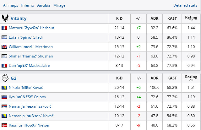 《csgo》Blast春決小組賽Vitality vs G2影片介紹 《csgo》Blast春決小組賽Vitality vs G2影片介紹