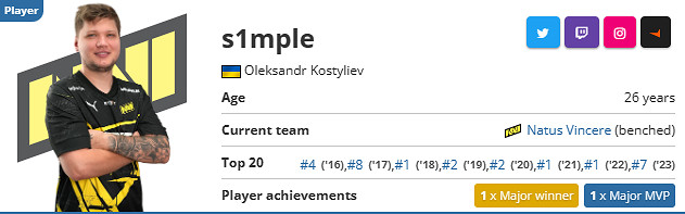 《csgo》S1mple年齡介紹