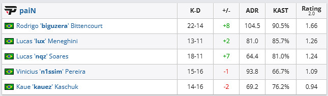 《csgo》哥本哈根Major挑戰者組Apeks vs paiN影片介紹