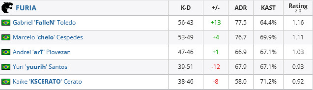 《csgo》iem成都FURIA vs MOUZ賽況介紹