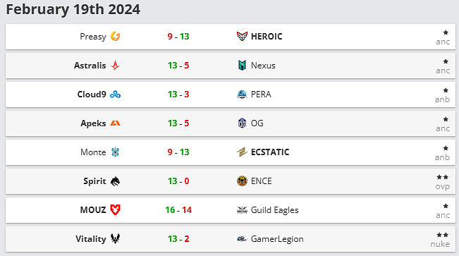 《csgo》2024pgl哥本哈根major預選賽賽製介紹 《csgo》2024pgl哥本哈根major預選賽賽製介紹