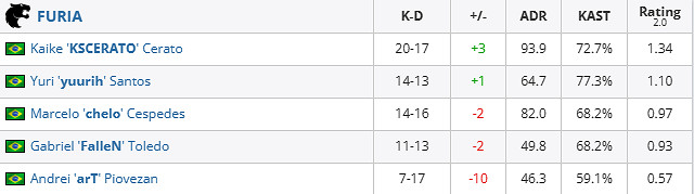 《csgo》哥本哈根Major挑戰者組FURIA vs LVG影片介紹