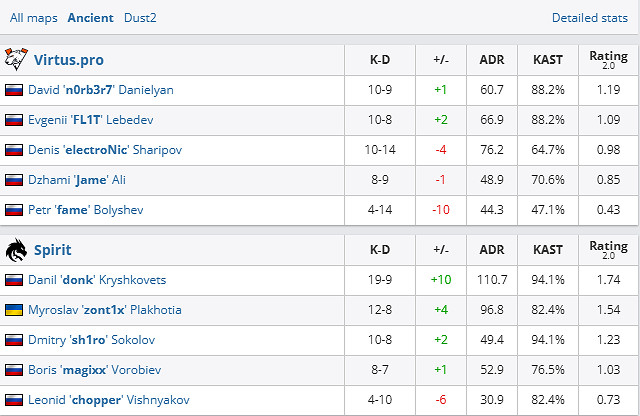 《csgo》Blast春決小組賽VP vs Spirit影片介紹 《csgo》Blast春決小組賽VP vs Spirit影片介紹