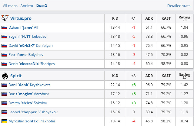 《csgo》Blast春決小組賽VP vs Spirit影片介紹 《csgo》Blast春決小組賽VP vs Spirit影片介紹