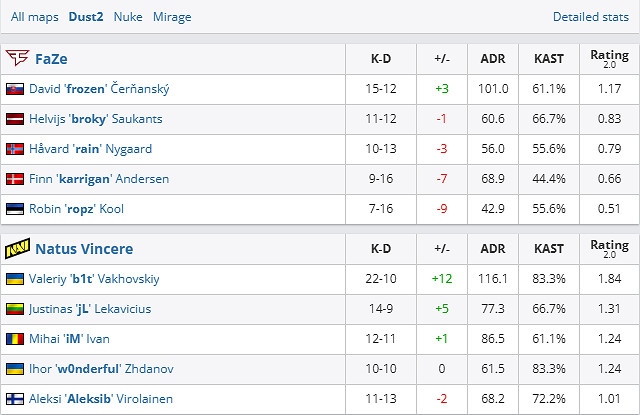《csgo》Blast春決小組賽FaZe vs NAVI影片介紹