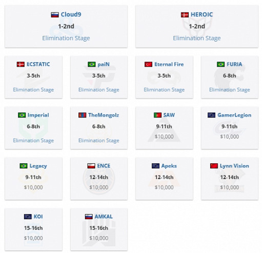 《csgo》哥本哈根major冠軍獎金介紹