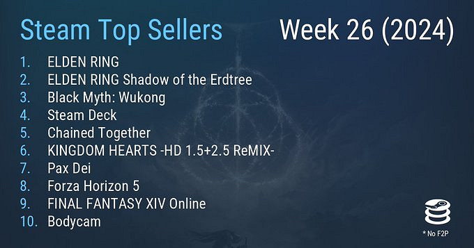 Steam新一周銷量榜公布：《艾爾登法環》強勢登頂！