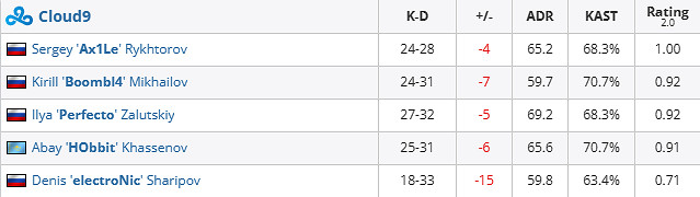《csgo》iem成都FaZe vs C9賽況介紹