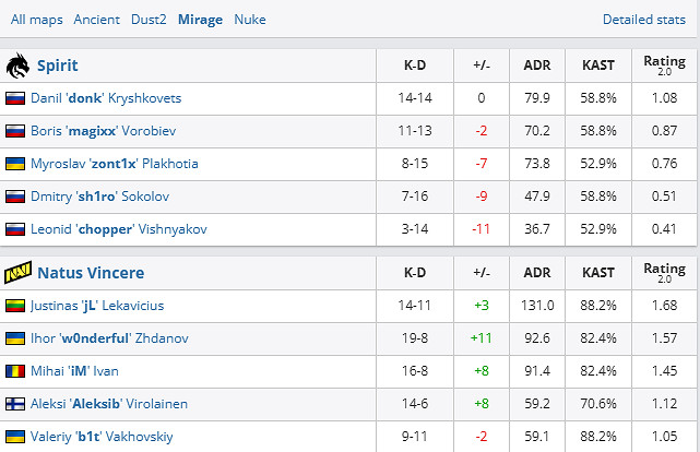 《csgo》Blast春決決賽Spirit vs NAVI影片介紹 《csgo》Blast春決決賽Spirit vs NAVI影片介紹
