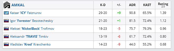 《csgo》哥本哈根Major挑戰者組Apeks vs AMKAL影片介紹