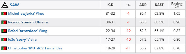 《csgo》哥本哈根Major挑戰者組SAW vs paiN影片介紹