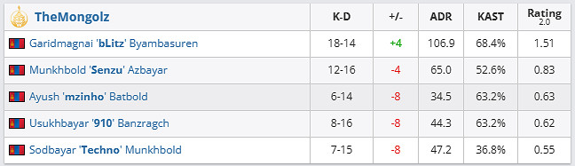 《csgo》哥本哈根Major挑戰者組EF vs Mongolz影片介紹 《csgo》哥本哈根Major挑戰者組EF vs Mongolz影片介紹