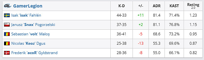 《csgo》哥本哈根Major挑戰者組EF vs GL影片介紹