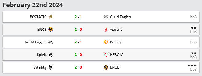 《csgo》2024pgl哥本哈根major預選賽賽製介紹 《csgo》2024pgl哥本哈根major預選賽賽製介紹
