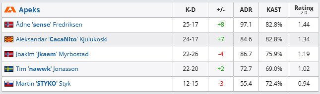 《csgo》哥本哈根Major挑戰者組Apeks vs AMKAL影片介紹