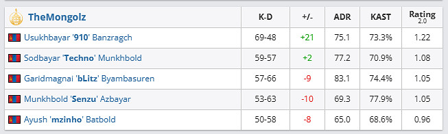 《csgo》哥本哈根Major傳奇組paiN vs Mongolz影片介紹